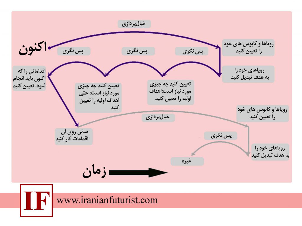 چشم انداز در آینده پژوهی