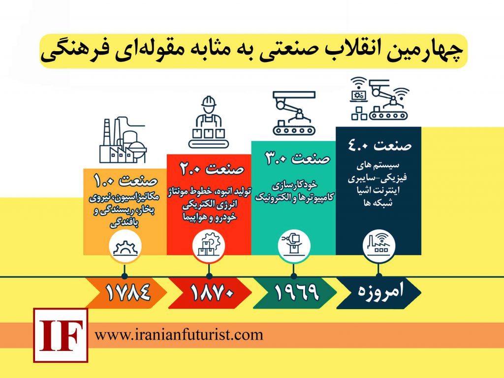 چهارمین انقلاب صنعتی به مثابه مقوله‌ای فرهنگی