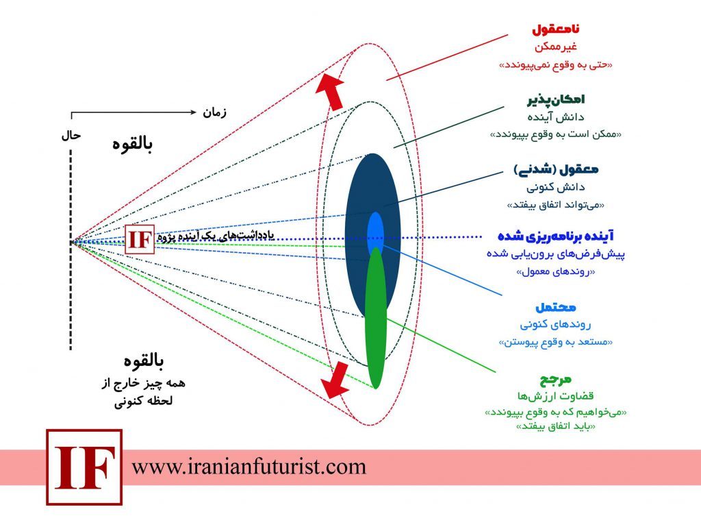 مخروط آینده‌ها؛ آینه تمام‌نمای فعالیت‌های آینده پژوهانه