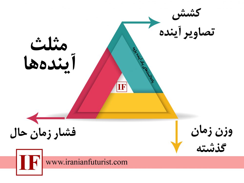  مثلث آینده‌ها؛ در نظر گرفتن زمان به عنوان یک پیوستار