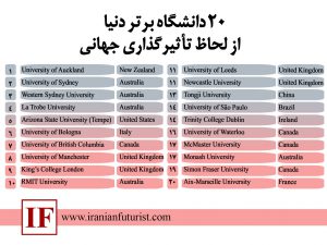 20 دانشگاه برتر دنیا از لحاظ تأثیرگذاری جهانی