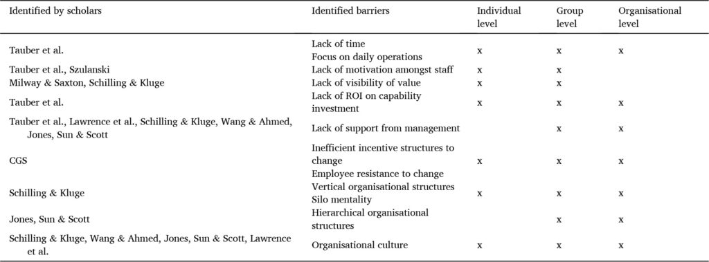 جدول 2- موانع پیش‌روی بهبود محیط یادگیری در سازمان‌ها