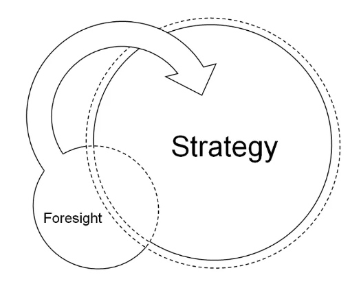 استراتژی و آینده نگاری