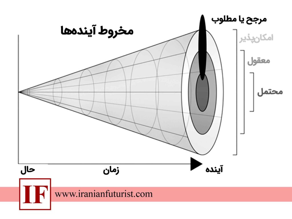 مخروط آینده پژوهی